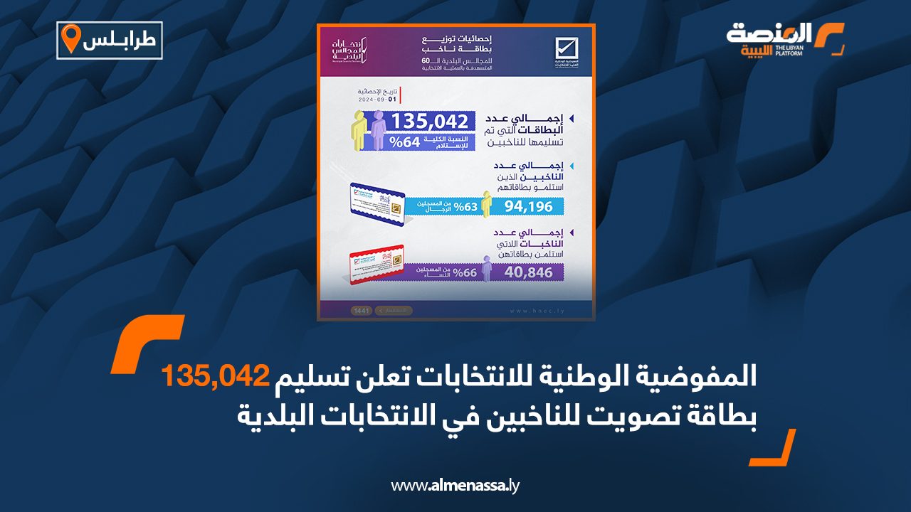 المفوضية الوطنية للانتخابات تعلن تسليم 135,042 بطاقة تصويت للناخبين في الانتخابات البلدية