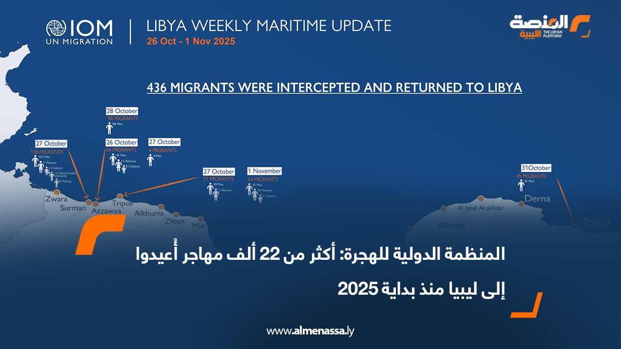 المنظمة الدولية للهجرة: أكثر من 22 ألف مهاجر أُعيدوا إلى ليبيا منذ بداية 2025