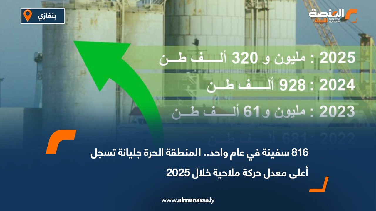 816 سفينة في عام واحد.. المنطقة الحرة جليانة تسجل أعلى معدل حركة ملاحية خلال 2025