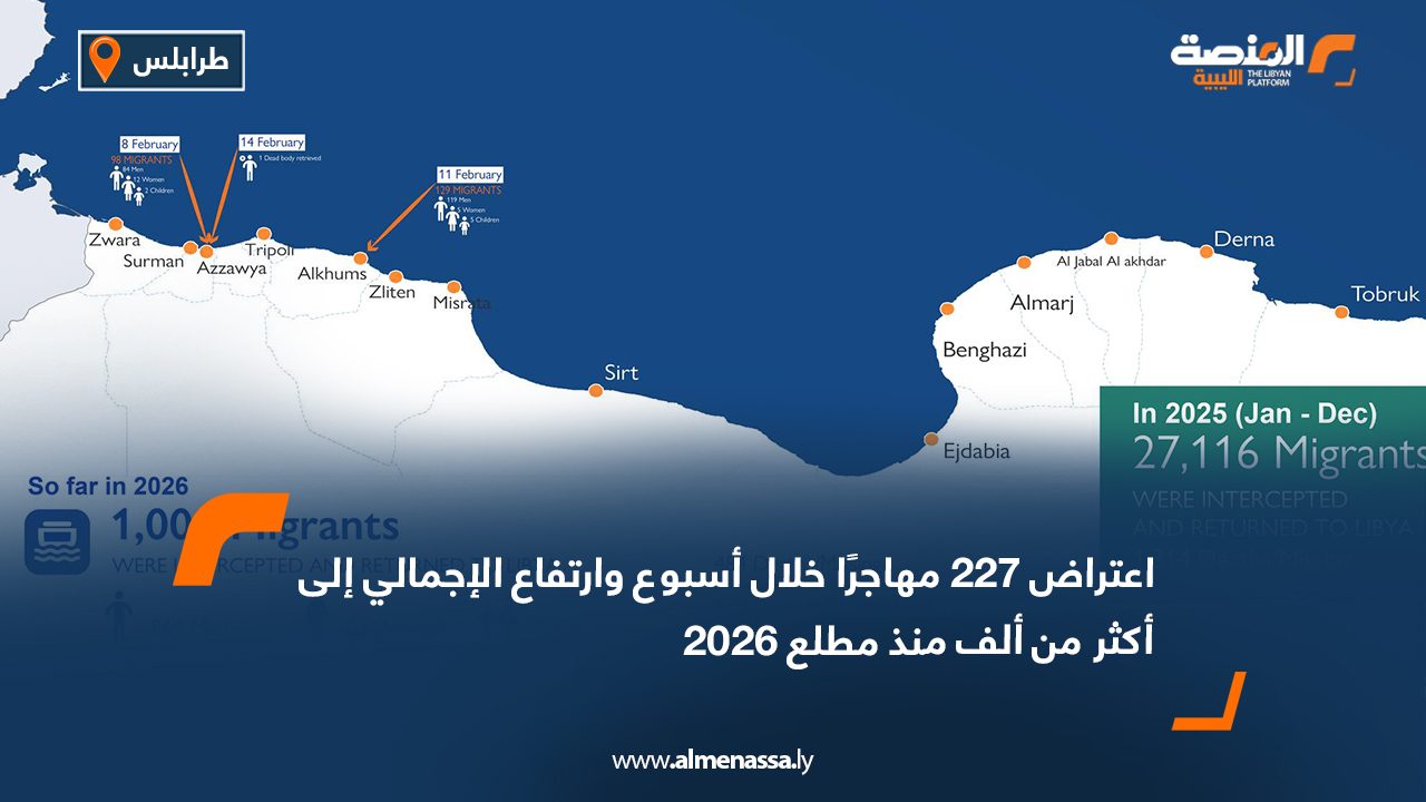 اعتراض 227 مهاجرًا خلال أسبوع وارتفاع الإجمالي إلى أكثر من ألف منذ مطلع 2026