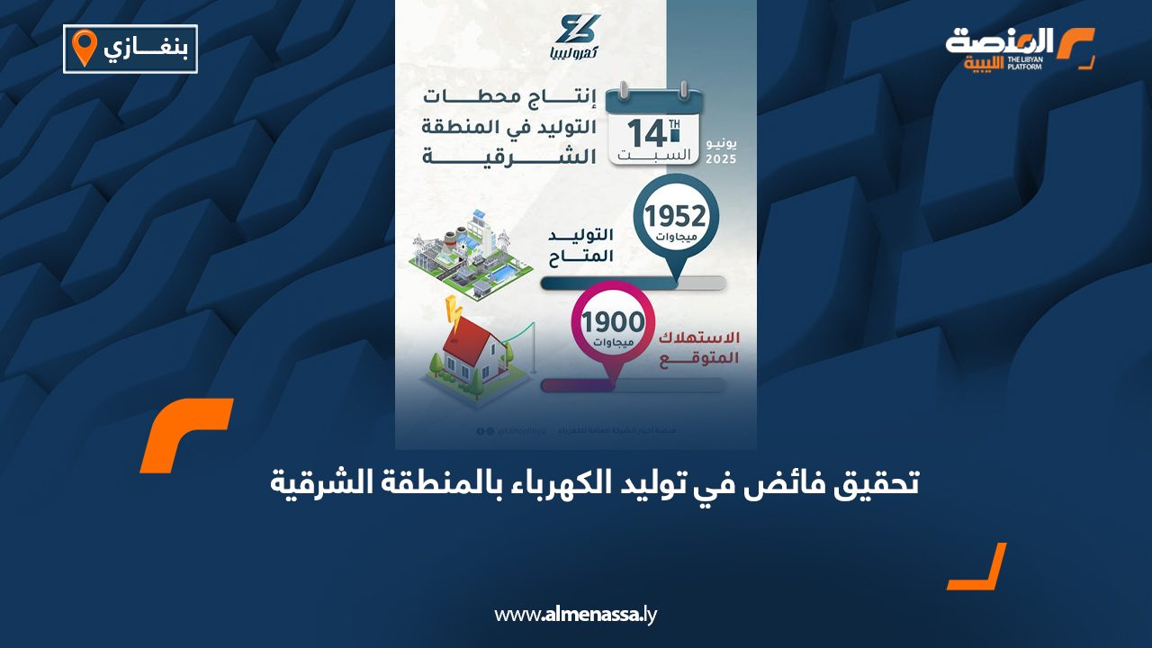 تحقيق فائض في توليد الكهرباء بالمنطقة الشرقية