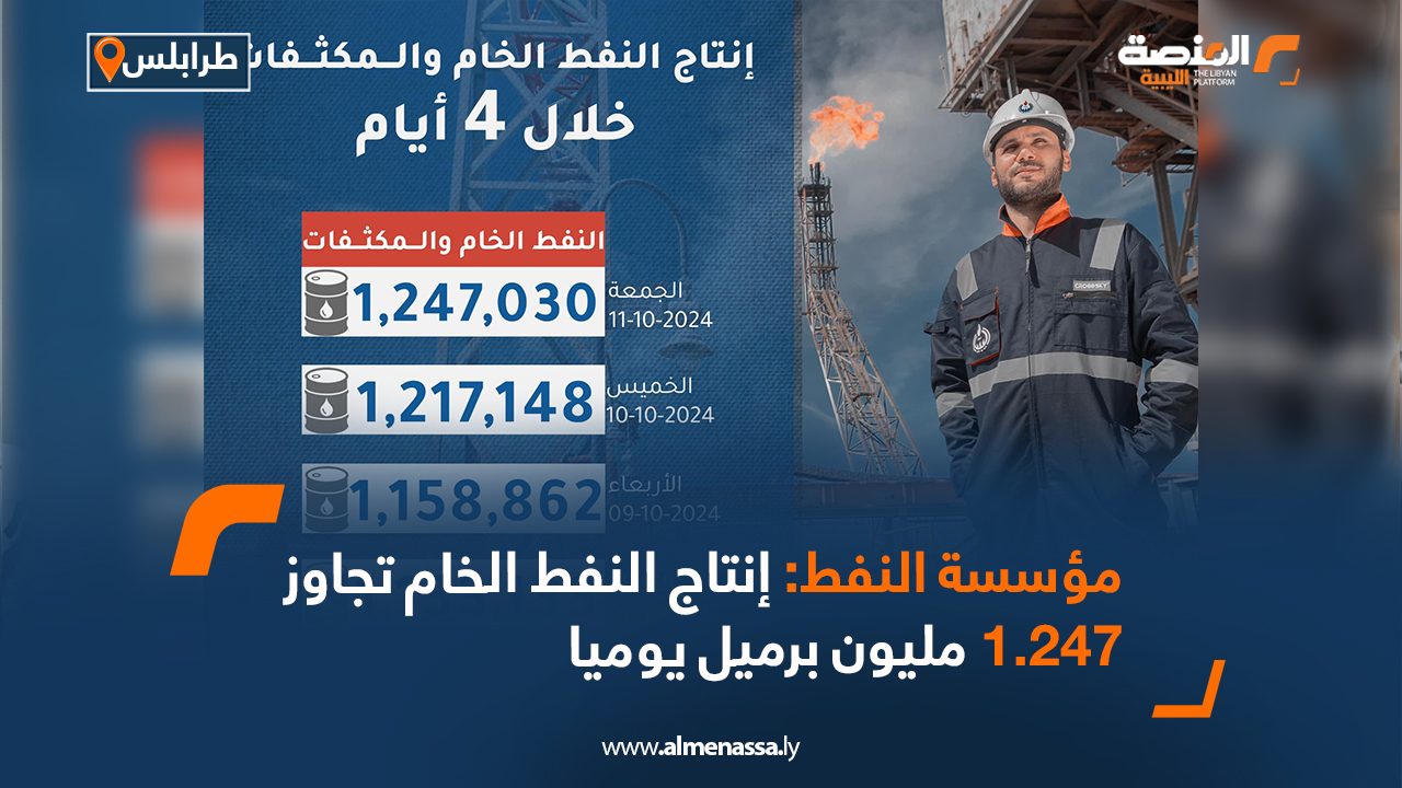 مؤسسة النفط: إنتاج النفط الخام تجاوز 1.247 مليون برميل يوميا