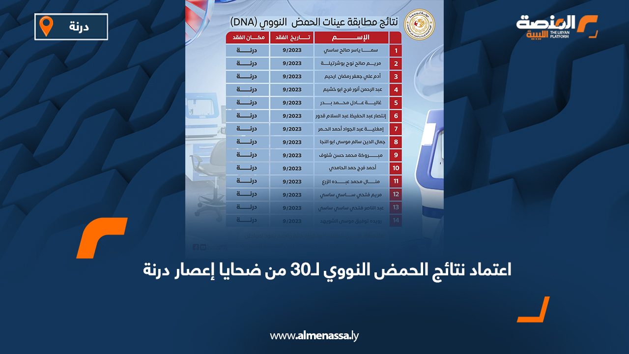 اعتماد نتائج الحمض النووي لـ30 من ضحايا إعصار درنة