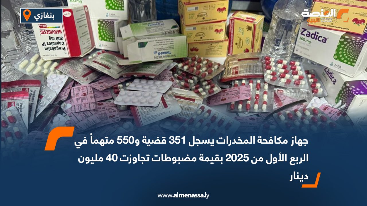 جهاز مكافحة المخدرات يسجل 351 قضية و550 متهماً في الربع الأول من 2025 بقيمة مضبوطات تجاوزت 40 مليون دينار