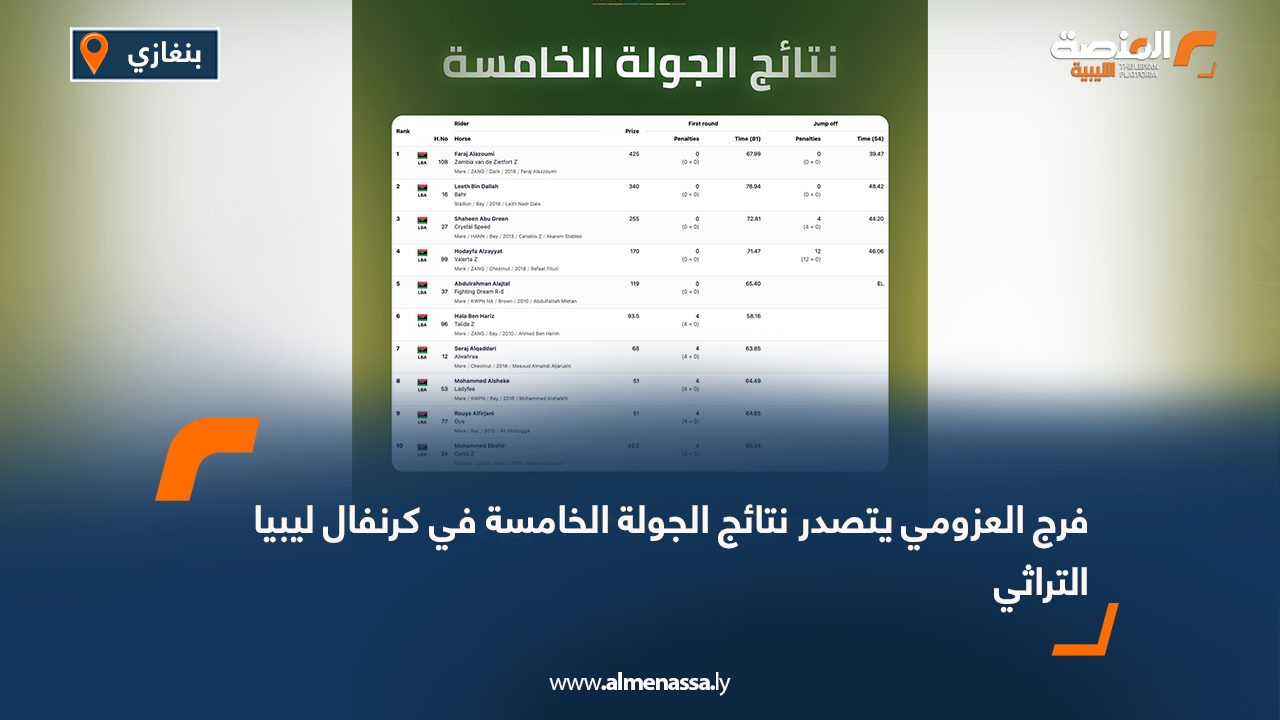 توج الفارس فرج العزومي بالمركز الأول في الجولة الخامسة من منافسات كرنفال ليبيا التراثي الثاني للفروسية، بعد أداء متميز على صهوة جواده Zambia van de Zietfort Z بزمن 39.47 ثانية دون أخطاء في جولة التمايز. وجاء في المركز الثاني الفارس ليث بن دلّة بالجواد Bahr بزمن 48.42 ثانية دون أخطاء، بينما حلّ ثالثًا الفارس شاهين أبو قرين بالجواد Crystal Speed بزمن 44.20 ثانية بعد ارتكابه 4 نقاط جزاء في جولة التمايز. وحلّ في المركز الرابع حذيفة الزيّات بالجواد Valerta Z، تلاه عبدالرحمن العجطل وهالة بن حريز في المركزين الخامس والسادس على التوالي. وشهدت المنافسات مشاركة مجموعة من أبرز الفرسان الليبيين، ضمن فعاليات الكرنفال الذي ينظمه نادي الوطن للفروسية بالتعاون مع الاتحاد الليبي للفروسية وبدعم من إسطبلات أكارم، وسط أجواء تنافسية مميزة تعكس تطور رياضة القفز على الحواجز في ليبيا