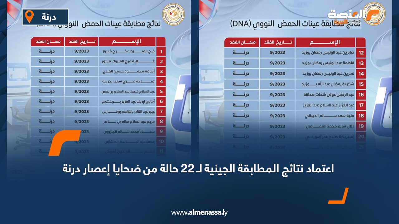 اعتماد نتائج المطابقة الجينية لـ 22 حالة من ضحايا إعصار درنة
