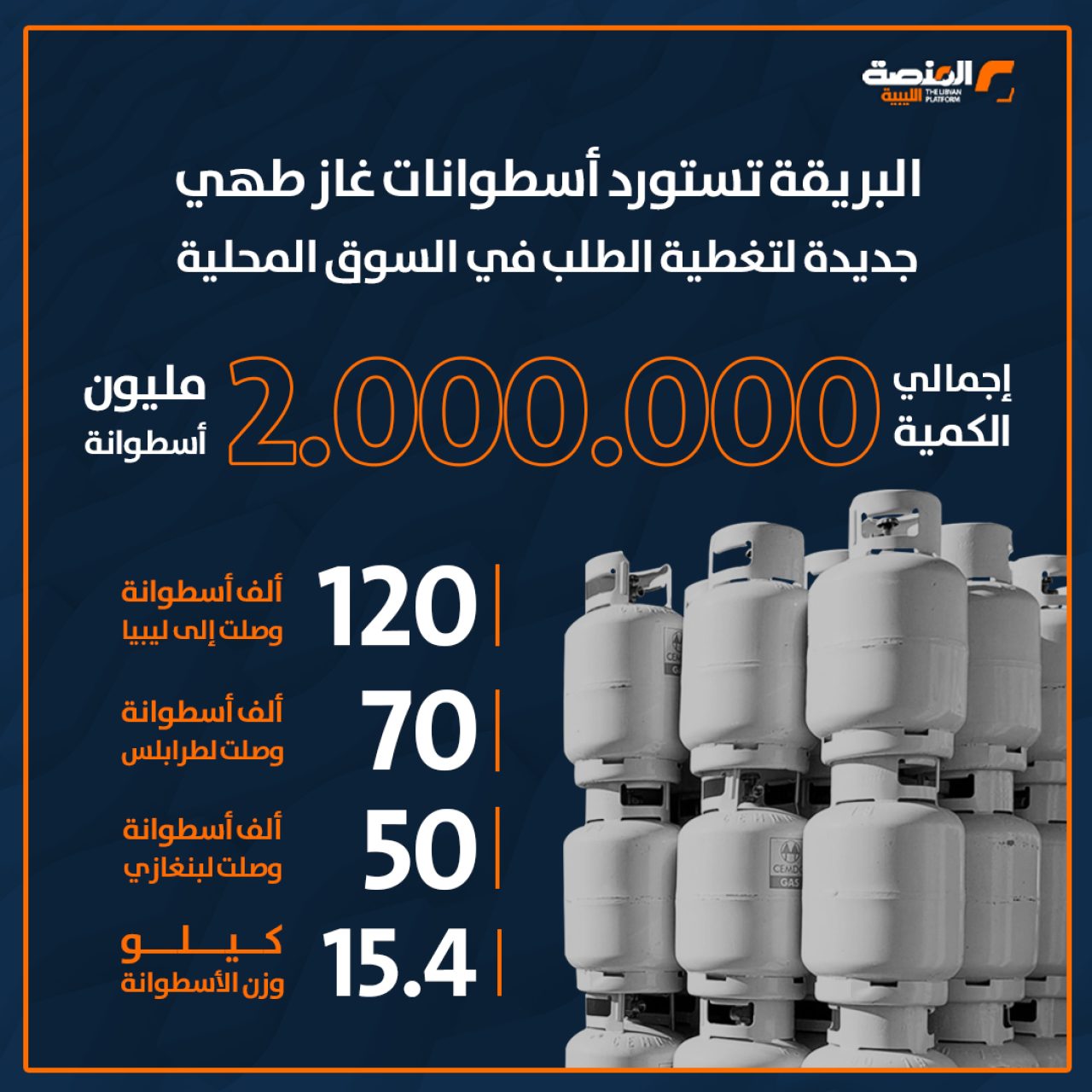 البريقة تستورد أسطوانات غاز طهي جديدة لتغطية الطلب في السوق المحلية