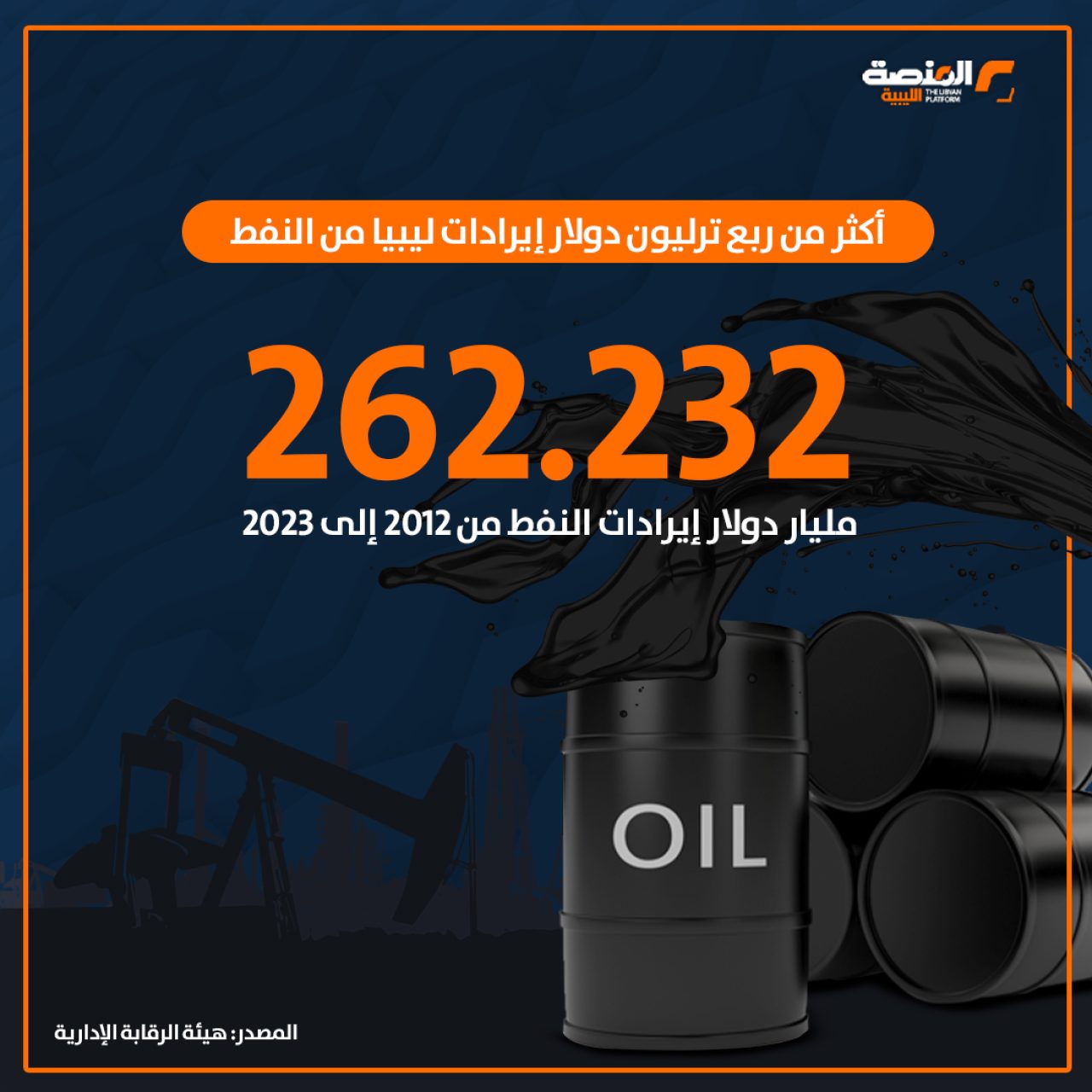 أكثر من ربع ترليون دولار إيرادات ليبيا من النفط