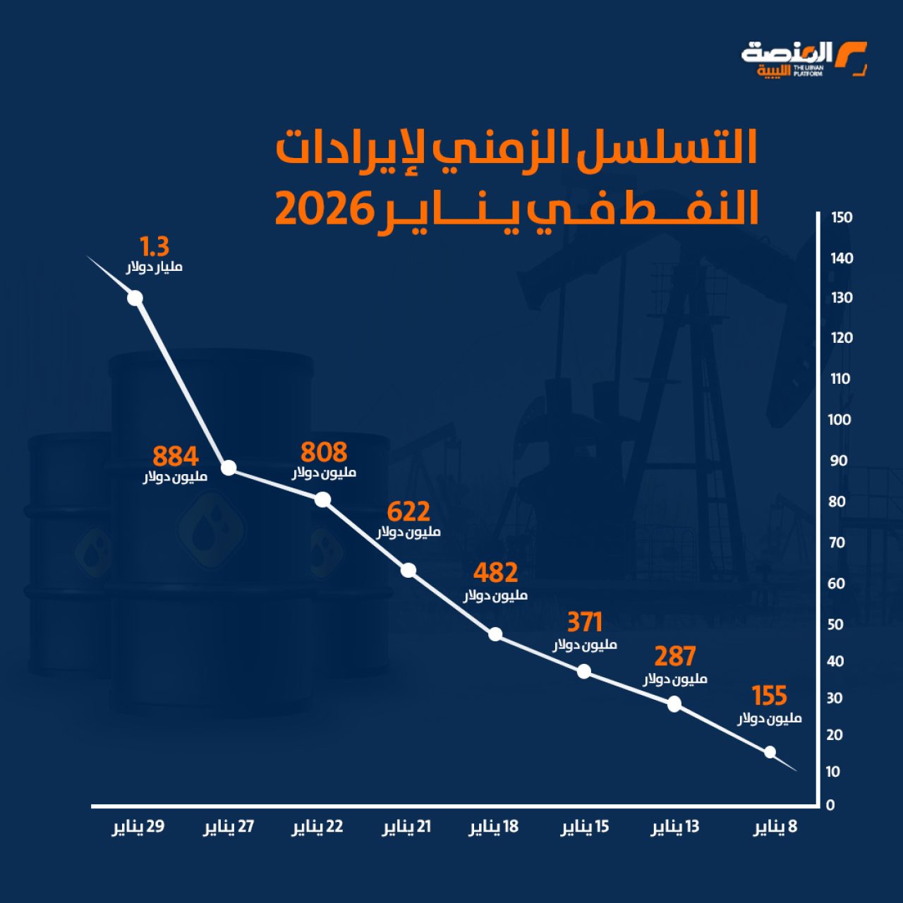 التسلسل الزمني لإيرادات النفط في يناير 2026