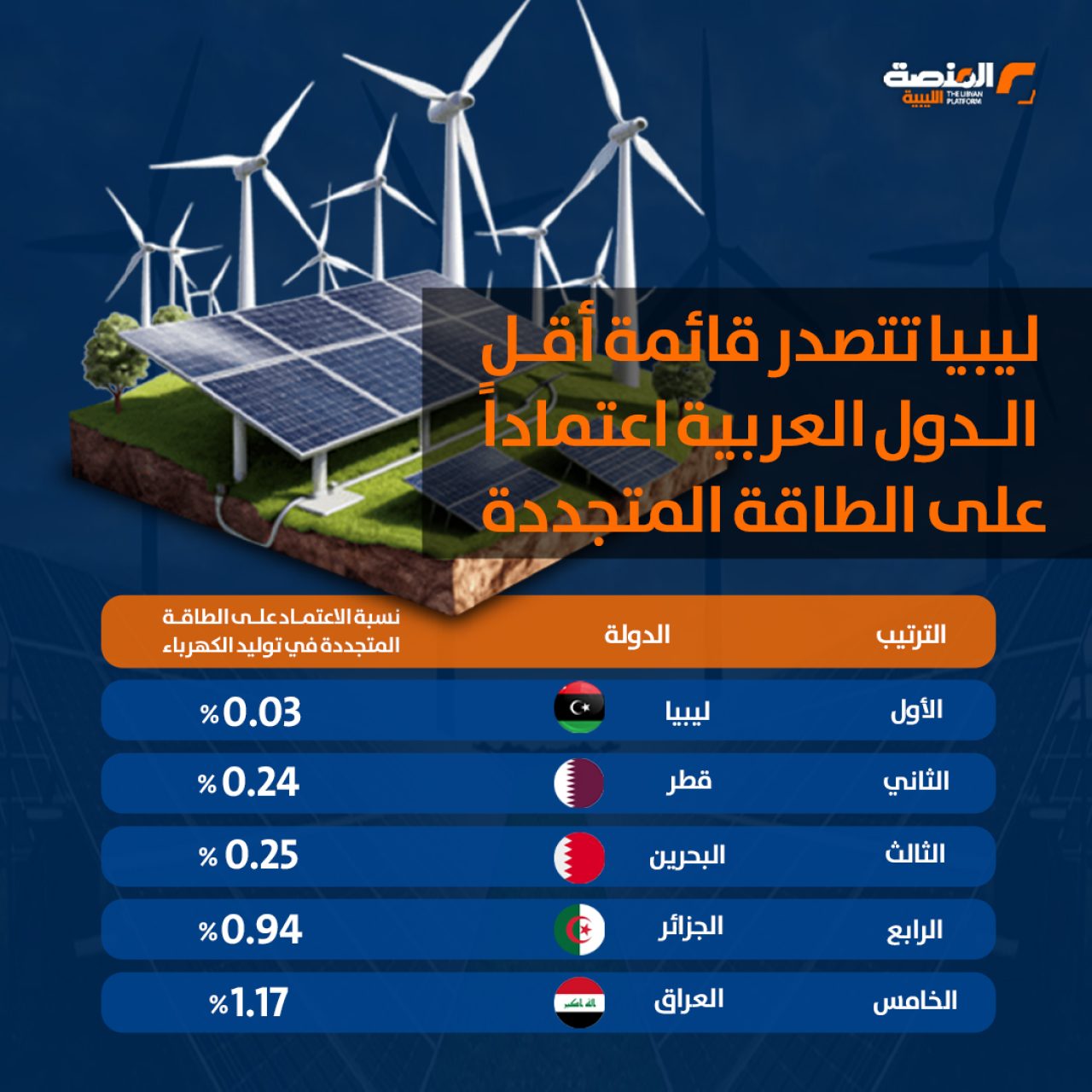 ليبيا تتصدر قائمة أقل الدول العربية اعتماداً على الطاقة المتجددة