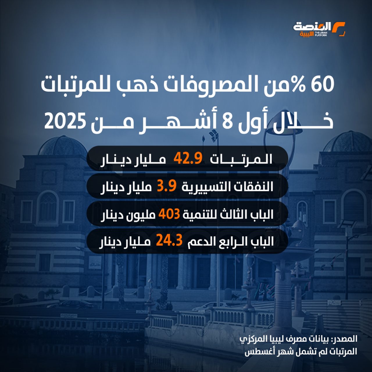 كيف أنفقت حكومة الوحدة الوطنية 71.5 مليار دينار خلال الفترة من يناير إلى أغسطس2025