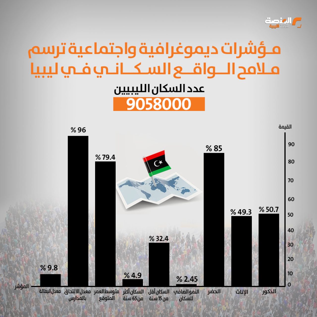 مؤشرات ديموغرافية واجتماعية ترسم ملامح الواقع السكاني في ليبيا