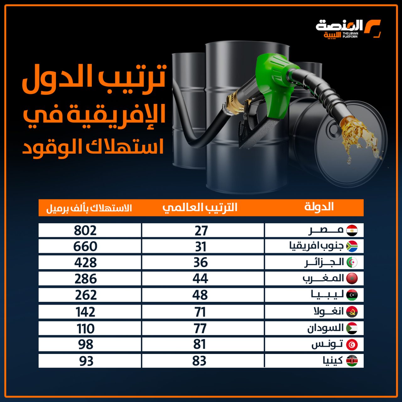 ترتيب الدول الإفريقية في استهلاك الوقود