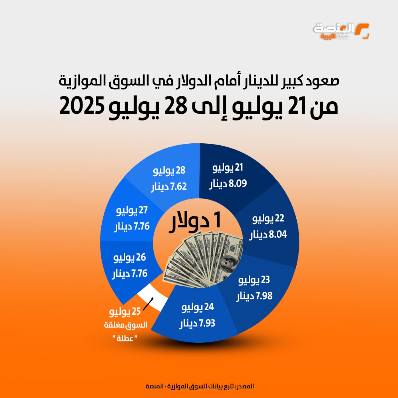 صعود كبير للدينار أمام الدولار في السوق الموازية copy