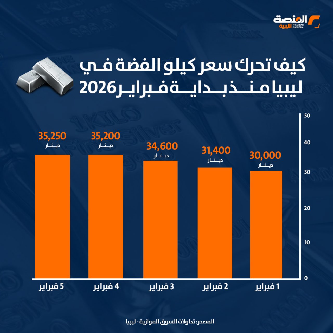 كيف تحرك سعر كيلو الفضة في ليبيا منذ بداية فبراير2026 copy