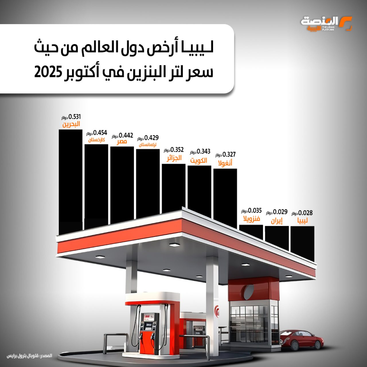 ليبيا أرخص دول العالم من حيث سعر لتر البنزين في أكتوبر 2025 copy