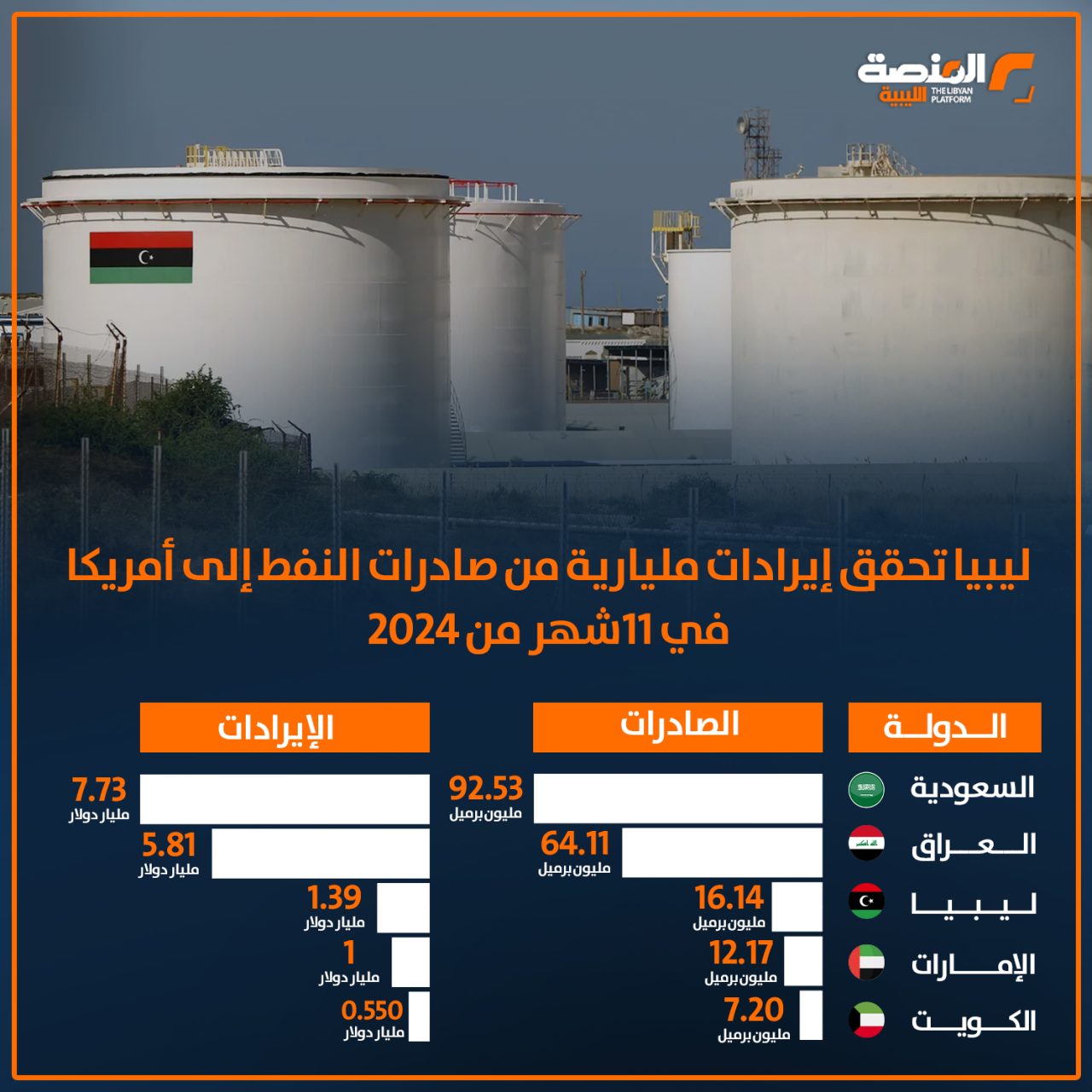 ليبيا تحقق إيرادات مليارية من صادرات النفط إلى أمريكا في 11 شهر من عام 2024
