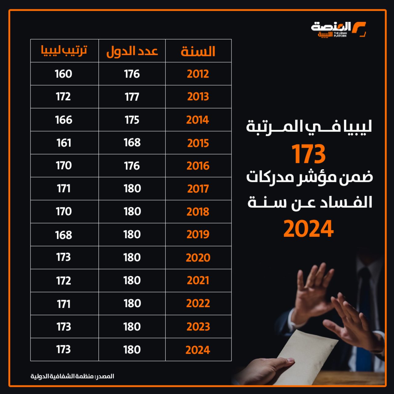 ليبيا في المرتبة 173 ضمن مؤشر مدركات الفساد عن سنة 2024