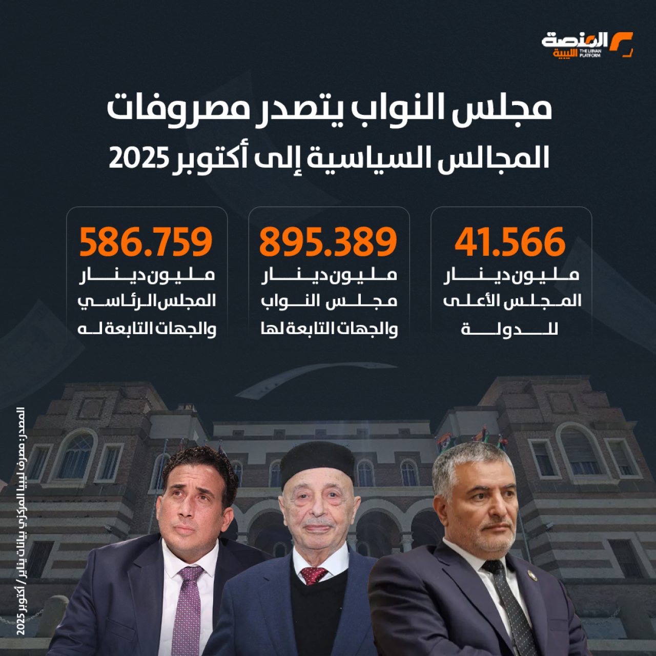 مصروفات المجالس السيادية الثلاثة في الفترة من يناير إلى أكتوبر 2025